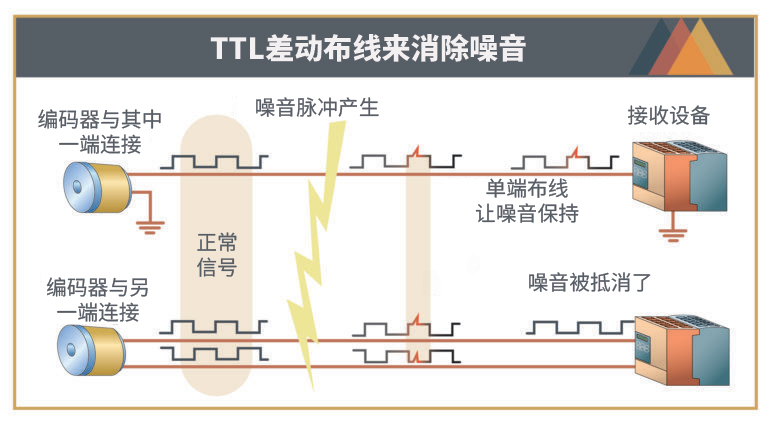 TTL输出使用差分布线（带/ a和b的/ b）来取消噪音